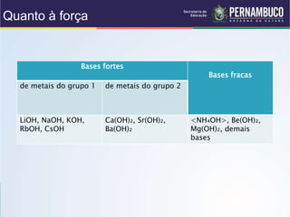 Quanto à força
Bases fortes
Bases fracas
de metais do grupo 1 de metais do grupo 2
LiOH, NaOH, KOH,
RbOH, CsOH
Ca(OH)₂, Sr(OH)₂,
Ba(OH)₂
<NH₄OH>, Be(OH)₂,
Mg(OH)₂, demais
bases
 