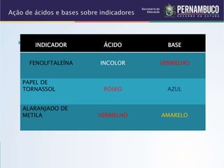  INDICADOR ÁCIDO BASE
FENOLFTALEÍNA INCOLOR VERMELHO
PAPEL DE
TORNASSOL RÓSEO AZUL
ALARANJADO DE
METILA VERMELHO AMARELO
 