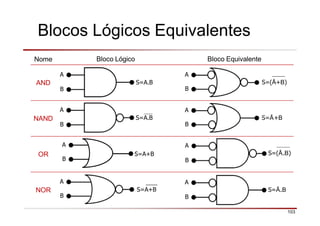Blocos Lógicos Equivalentes
Nome Bloco Lógico Bloco Equivalente
AND
NAND
OR
NOR
A
B
S=A.B
A
B
S=A+B
A
B
S=A.B
A
B
A
S=A+B
B
S=Ā.B
A
B
S=(Ā+B)
A
B
S=Ā+B
A
B
S=(Ā.B)
103
 