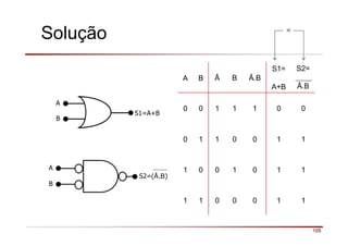 Solução
A B Ā B Ā.B
S1=
A+B
S2=
Ā.B
0 0 1 1 1 0 0
0 1 1 0 0 1 1
1 0 0 1 0 1 1
1 1 0 0 0 1 1
A
B
S1=A+B
A
B
S2=(Ā.B)
≡
105
 