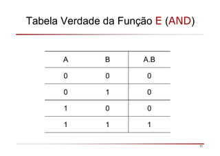 Tabela Verdade da Função E (AND)
11
A B A.B
0 0 0
0 1 0
1 0 0
1 1 1
 