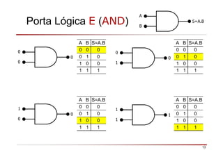 Porta Lógica E (AND)
A
B
S=A.B
A B S=A.B
0 0 0
0 1 0
1 0 0
1 1 1
0
0
0
A B S=A.B
0 0 0
0 1 0
1 0 0
1 1 1
0
1
0
A B S=A.B
0 0 0
0 1 0
1 0 0
1 1 1
1
0
0
A B S=A.B
0 0 0
0 1 0
1 0 0
1 1 1
1
1
13
1
 