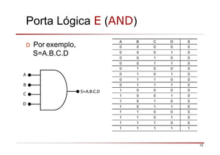 Porta Lógica E (AND)
D Por exemplo,
S=A.B.C.D
A
B
15
S=A.B.C.D
C
D
A B C D S
0 0 0 0 0
0 0 0 1 0
0 0 1 0 0
0 0 1 1 0
0 1 0 0 0
0 1 0 1 0
0 1 1 0 0
0 1 1 1 0
1 0 0 0 0
1 0 0 1 0
1 0 1 0 0
1 0 1 1 0
1 1 0 0 0
1 1 0 1 0
1 1 1 0 0
1 1 1 1 1
 
