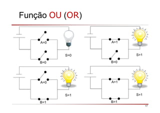Função OU (OR)
S=0
B=0
A=0
S=1
B=1
A=1
S=1
B=0
A=1
S=1
B=1
A=0
17
 