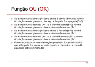 Função OU (OR)
18
D Se a chave A está aberta (A=0) e a chave B aberta (B=0),não haverá
circulação de energia no circuito, logo a lâmpada fica apagada(S=0)
D Se a chave A está fechada (A=1) e a chave B aberta (B=0), haverá
circulação de energia no circuito e a lâmpada fica acesa (S=1)
D Se a chave A está aberta (A=0) e a chave B fechada (B=1), haverá
circulação de energia no circuito e a lâmpada fica acesa (S=1)
D Se a chave A está fechada (A=1) e a chave B fechada(B=1), haverá
circulação de energia no circuito e a lâmpada fica acesa (S=1)
D Observando todas as quatro situações possíveis, é possível concluir
que a lâmpada fica acesa somente quando a chave A ou a chave B
ou ambas estiverem fechadas
 
