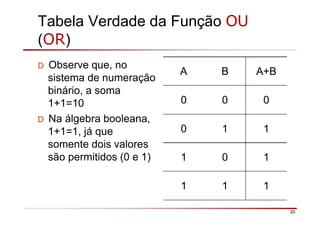 Tabela Verdade da Função OU
(OR)
20
D Observe que, no
sistema de numeração
binário, a soma
1+1=10
D Na álgebra booleana,
1+1=1, já que
somente dois valores
são permitidos (0 e 1)
A B A+B
0 0 0
0 1 1
1 0 1
1 1 1
 