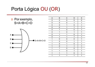 Porta Lógica OU (OR)
D Por exemplo,
S=A+B+C+D
A B C D S
0 0 0 0 0
0 0 0 1 1
0 0 1 0 1
0 0 1 1 1
0 1 0 0 1
0 1 0 1 1
0 1 1 0 1
0 1 1 1 1
1 0 0 0 1
1 0 0 1 1
1 0 1 0 1
1 0 1 1 1
1 1 0 0 1
1 1 0 1 1
1 1 1 0 1
1 1 1 1 1
A
B
24
S=A+B+C+D
C
D
 