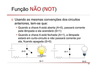 Função NÃO (NOT)
D Usando as mesmas convenções dos circuitos
anteriores, tem-se que:
• Quando a chave A está aberta (A=0), passará corrente
pela lâmpada e ela acenderá (S=1)
• Quando a chave A está fechada (A=1), a lâmpada
estará em curto-circuito e não passará corrente por
ela, ficando apagada (S=0)
S=1
A=0
S=0
A=1
26
 