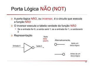 Porta Lógica NÃO (NOT)
D A porta lógica NÃO, ou inversor, é o circuito que executa
a função NÃO
D O inversor executa a tabela verdade da função NÃO
• Se a entrada for 0, a saída será 1; se a entrada for 1, a saídaserá
0
D Representação
Entrada A Saída S
Porta
NÃO
(NOT)
Após um
bloco lógico
28
Antes de um
bloco lógico
Alternativamente,
 