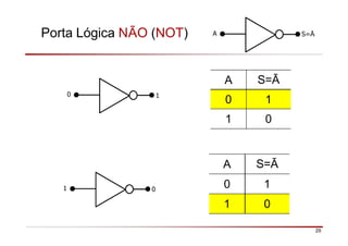Porta Lógica NÃO (NOT)
0 1
A S=Ā
A S=Ā
0 1
1 0
1 0
A S=Ā
0 1
1 0
29
 