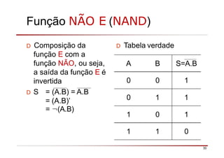 Função NÃO E (NAND)
D Composição da
função E com a
função NÃO, ou seja,
a saída da função E é
invertida
D S = (A.B) = A.B
= (A.B)’
= ¬(A.B)
D Tabela verdade
A B S=A.B
0 0 1
0 1 1
1 0 1
1 1 0
30
 