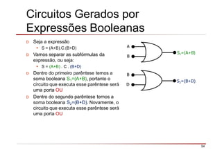 Circuitos Gerados por
Expressões Booleanas
D Seja a expressão
• S = (A+B).C.(B+D)
D Vamos separar as subfórmulas da
expressão, ou seja:
• S = (A+B) . C . (B+D)
D Dentro do primeiro parêntese temos a
soma booleana S1=(A+B), portanto o
circuito que executa esse parêntese será
uma porta OU
D Dentro do segundo parêntese temos a
soma booleana S2=(B+D). Novamente, o
circuito que executa esse parêntese será
uma porta OU
A
B
S1=(A+B)
B
D
S2=(B+D)
54
 