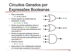 Circuitos Gerados por
Expressões Booleanas
D Seja a expressão
• S = (A+B).C.(B+D)
D Vamos separar as subfórmulas da
expressão, ou seja:
• S = (A+B) . C . (B+D)
D Dentro do primeiro parêntese temos a
soma booleana S1=(A+B), portanto o
circuito que executa esse parêntese será
uma porta OU
D Dentro do segundo parêntese temos a
soma booleana S2=(B+D). Novamente, o
circuito que executa esse parêntese será
uma porta OU
D Portanto, temos:
• S = S1 . C . S2
D Agora temos uma multiplicação booleana
e o circuito que a executa é uma porta E
A
B
S1=(A+B)
B
D
S2=(B+D)
S1
C
55
S
S2
 