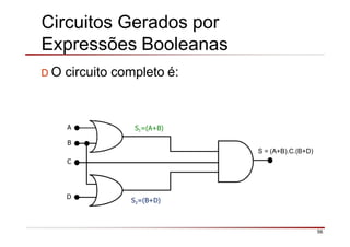 Circuitos Gerados por
Expressões Booleanas
D O circuito completo é:
A
B
S1=(A+B)
D
S2=(B+D)
C
S = (A+B).C.(B+D)
56
 
