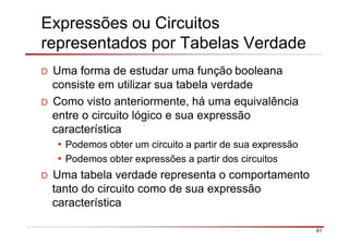 Expressões ou Circuitos
representados por Tabelas Verdade
61
D Uma forma de estudar uma função booleana
consiste em utilizar sua tabela verdade
D Como visto anteriormente, há uma equivalência
entre o circuito lógico e sua expressão
característica
• Podemos obter um circuito a partir de sua expressão
• Podemos obter expressões a partir dos circuitos
D Uma tabela verdade representa o comportamento
tanto do circuito como de sua expressão
característica
 