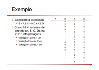 Exemplo
1 1 1
65
D Considere a expressão
• S = A.B.C + A.D + A.B.D
D Como há 4 variáveis de
entrada (A, B, C, D), há
24=16 interpretações
• Variação 1 zero, 1 um
• Variação 2 zeros, 2 um
• Variação 4 zeros, 4 um
A B C D
0 0 0
0 0 1
0 1 0
0 1 1
1 0 0
1 0 1
1 1 0
1 1 1
0 0 0
0 0 1
0 1 0
0 1 1
1 0 0
1 0 1
1 1 0
 