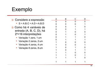 Exemplo
1 1 1 1
66
D Considere a expressão
• S = A.B.C + A.D + A.B.D
D Como há 4 variáveis de
entrada (A, B, C, D), há
24=16 interpretações
• Variação 1 zero, 1 um
• Variação 2 zeros, 2 um
• Variação 4 zeros, 4 um
• Variação 8 zeros, 8 um
A B C D
0 0 0 0
0 0 0 1
0 0 1 0
0 0 1 1
0 1 0 0
0 1 0 1
0 1 1 0
0 1 1 1
1 0 0 0
1 0 0 1
1 0 1 0
1 0 1 1
1 1 0 0
1 1 0 1
1 1 1 0
 