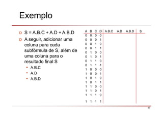 Exemplo
D S = A.B.C + A.D + A.B.D
D A seguir, adicionar uma
coluna para cada
subfórmula de S, além de
uma coluna para o
resultado final S
• A.B.C
• A.D
• A.B.D
A B C D A.B.C A.D A.B.D S
0 0 0 0
0 0 0 1
0 0 1 0
0 0 1 1
0 1 0 0
0 1 0 1
0 1 1 0
0 1 1 1
1 0 0 0
1 0 0 1
1 0 1 0
1 0 1 1
1 1 0 0
1 1 0 1
1 1 1 0
1 1 1 1
67
 