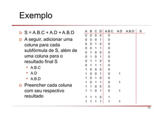 Exemplo
D S = A.B.C + A.D + A.B.D
D A seguir, adicionar uma
coluna para cada
subfórmula de S, além de
uma coluna para o
resultado final S
• A.B.C
• A.D
• A.B.D
D Preencher cada coluna
com seu respectivo
A B C D A.B.C A.D A.B.D S
0 0 0 0 0
0 0 0 1 0
0 0 1 0 0
0 0 1 1 0
0 1 0 0 0
0 1 0 1 0
0 1 1 0 0
0 1 1 1 0
1 0 0 0 0
1 0 0 1 0 1
1 0 1 0 0
1 0 1 1 0 1
1 1 0 0 0
1 1 0 1 0 1
resultado 1
1
1
1
1
1
0
1
1
1 1
70
 