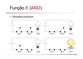 Função E (AND)
D Situações possíveis:
A=0 B=0 S=0 A=1 B=0 S=0
A=0 B=1 S=0 A=1 B=1 S=1
7
 