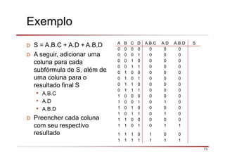 Exemplo
D S = A.B.C + A.D + A.B.D
D A seguir, adicionar uma
coluna para cada
subfórmula de S, além de
uma coluna para o
resultado final S
• A.B.C
• A.D
• A.B.D
D Preencher cada coluna
com seu respectivo
A B C D A.B.C A.D A.B.D S
0 0 0 0 0 0 0
0 0 0 1 0 0 0
0 0 1 0 0 0 0
0 0 1 1 0 0 0
0 1 0 0 0 0 0
0 1 0 1 0 0 0
0 1 1 0 0 0 0
0 1 1 1 0 0 0
1 0 0 0 0 0 0
1 0 0 1 0 1 0
1 0 1 0 0 0 0
1 0 1 1 0 1 0
1 1 0 0 0 0 0
1 1 0 1 0 1 1
resultado 1
1
1
1
1
1
0
1
1
1
0
1
0
1
73
 