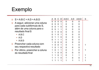 Exemplo
74
D S = A.B.C + A.D + A.B.D
D A seguir, adicionar uma coluna
para cada subfórmula de S,
além de uma coluna para o
resultado final S
• A.B.C
• A.D
• A.B.D
D Preencher cada coluna com
seu respectivo resultado
D Por último, preencher a coluna
do resultado final
A B C D A.B.C A.D A.B.D S
0 0 0 0 0 0 0
0 0 0 1 0 0 0
0 0 1 0 0 0 0
0 0 1 1 0 0 0
0 1 0 0 0 0 0
0 1 0 1 0 0 0
0 1 1 0 0 0 0
0 1 1 1 0 0 0
1 0 0 0 0 0 0
1 0 0 1 0 1 0 1
1 0 1 0 0 0 0
1 0 1 1 0 1 0 1
1 1 0 0 0 0 0
1 1 0 1 0 1 1 1
1 1 1 0 1 0 0 1
1 1 1 1 1 1 1 1
 