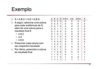 Exemplo
75
D S = A.B.C + A.D + A.B.D
D A seguir, adicionar uma coluna
para cada subfórmula de S,
além de uma coluna para o
resultado final S
• A.B.C
• A.D
• A.B.D
D Preencher cada coluna com
seu respectivo resultado
D Por último, preencher a coluna
do resultado final
A B C D A.B.C A.D A.B.D S
0 0 0 0 0 0 0 0
0 0 0 1 0 0 0 0
0 0 1 0 0 0 0 0
0 0 1 1 0 0 0 0
0 1 0 0 0 0 0 0
0 1 0 1 0 0 0 0
0 1 1 0 0 0 0 0
0 1 1 1 0 0 0 0
1 0 0 0 0 0 0 0
1 0 0 1 0 1 0 1
1 0 1 0 0 0 0 0
1 0 1 1 0 1 0 1
1 1 0 0 0 0 0 0
1 1 0 1 0 1 1 1
1 1 1 0 1 0 0 1
1 1 1 1 1 1 1 1
 