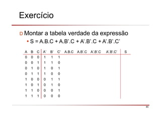 Exercício
80
D Montar a tabela verdade da expressão
•S = A.B.C + A.B’.C + A’.B’.C + A’.B’.C’
A B C A’ B’ C’ A.B.C A.B’.C A’.B’.C A’.B’.C’ S
0 0 0 1 1 1
0 0 1 1 1 0
0 1 0 1 0 1
0 1 1 1 0 0
1 0 0 0 1 1
1 0 1 0 1 0
1 1 0 0 0 1
1 1 1 0 0 0
 