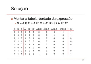 Solução
81
D Montar a tabela verdade da expressão
•S = A.B.C + A.B’.C + A’.B’.C + A’.B’.C’
A B C A’ B’ C’ A.B.C A.B’.C A’.B’.C A’.B’.C’ S
0 0 0 1 1 1 0 0 0 1 1
0 0 1 1 1 0 0 0 1 0 1
0 1 0 1 0 1 0 0 0 0 0
0 1 1 1 0 0 0 0 0 0 0
1 0 0 0 1 1 0 0 0 0 0
1 0 1 0 1 0 0 1 0 0 1
1 1 0 0 0 1 0 0 0 0 0
1 1 1 0 0 0 1 0 0 0 1
 