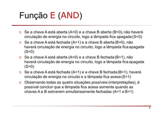 Função E (AND)
8
D Se a chave A está aberta (A=0) e a chave B aberta (B=0),não haverá
circulação de energia no circuito, logo a lâmpada fica apagada(S=0)
D Se a chave A está fechada (A=1) e a chave B aberta(B=0), não
haverá circulação de energia no circuito, logo a lâmpada fica apagada
(S=0)
D Se a chave A está aberta (A=0) e a chave B fechada(B=1), não
haverá circulação de energia no circuito, logo a lâmpada fica apagada
(S=0)
D Se a chave A está fechada (A=1) e a chave B fechada(B=1), haverá
circulação de energia no circuito e a lâmpada fica acesa (S=1)
D Observando todas as quatro situações possíveis (interpretações), é
possível concluir que a lâmpada fica acesa somente quando as
chaves A e B estiverem simultaneamente fechadas (A=1 e B=1)
 
