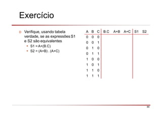 Exercício
D Verifique, usando tabela
verdade, se as expressões S1
e S2 são equivalentes
• S1 = A+(B.C)
• S2 = (A+B) . (A+C)
A B C B.C A+B A+C S1 S2
0 0 0
0 0 1
0 1 0
0 1 1
1 0 0
1 0 1
1 1 0
1 1 1
89
 