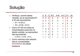 Solução
90
D Verifique, usando tabela
verdade, se as expressões S1
e S2 são equivalentes
• S1 = A+(B.C)
• S2 = (A+B) . (A+C)
D Como S1=S2 em todas as
interpretações possíveis na
tabela verdade, as expressões
são equivalentes
• A+(B.C) = (A+B) . (A+C)
D Como veremos mais adiante,
esta é a propriedade
distributiva da adição
booleana
A B C B.C A+B A+C S1 S2
0 0 0 0 0 0 0 0
0 0 1 0 0 1 0 0
0 1 0 0 1 0 0 0
0 1 1 1 1 1 1 1
1 0 0 0 1 1 1 1
1 0 1 0 1 1 1 1
1 1 0 0 1 1 1 1
1 1 1 1 1 1 1 1
 