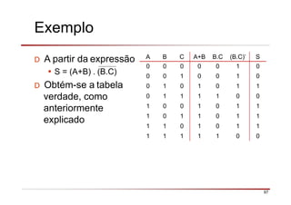 Exemplo
D A partir da expressão
• S = (A+B) . (B.C)
D Obtém-se a tabela
verdade, como
anteriormente
explicado
A B C A+B B.C (B.C)’ S
0 0 0 0 0 1 0
0 0 1 0 0 1 0
0 1 0 1 0 1 1
0 1 1 1 1 0 0
1 0 0 1 0 1 1
1 0 1 1 0 1 1
1 1 0 1 0 1 1
1 1 1 1 1 0 0
97
 