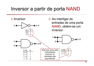 Inversor a partir de porta NAND
D Inversor D Ao interligar as
entradas de uma porta
NAND, obtém-se um
inversor
A S=Ā
A
B
S=Ā
A S
0
1
1
0
A B S
0 0
0 1
1 0
1 1
1
1
1
0
A
B
S=A.B
A B S
0 0
1 1
1
0
Note que, para cada
interpretação
possível, os
resultados são
equivalentes
99
 