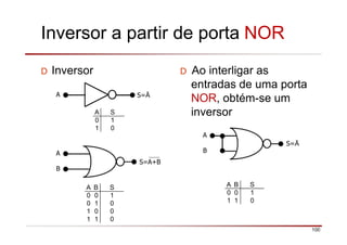 Inversor a partir de porta NOR
D Inversor D Ao interligar as
entradas de uma porta
NOR, obtém-se um
inversor
A S=Ā
A S
0
1
1
0
A B S
0 0
0 1
1 0
1 1
1
0
0
0
A B S
0 0
1 1
1
0
A
B
S=Ā
A
B
S=A+B
100
 