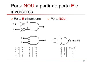 Porta NOU a partir de porta E e
inversores
D Porta NOU
B
D Porta E e inversores
Ā
A
B
A
B
S
A
B
S=A+B
A B Ā B S A B S=A+B
0 0 1 1 1 0 0 1
0 1 1 0 0 0 1 0
1 0 0 1 0 1 0 0
1 1 0 0 0 1 1 0
101
 