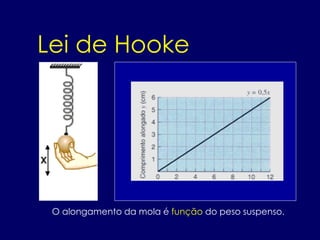 O alongamento da mola é função do peso suspenso.
Lei de Hooke
 