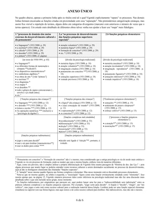 ANEXO ÚNICO
No quadro abaixo, apenas a primeira linha após os títulos está tal e qual Vigotski explicitamente “separa” os processos. Nas demais
linhas formam encaixadas as funções citadas em proximidade com essa “separação”. Não pretendermos categorização estanque, mas
assim fica visível a repetição de termos, alguns deles em categorias divergentes (marcarei com asteriscos o número de vezes que o
termo aparece). Um estudo mais detalhado de diferentes obras talvez venha nos ajudar a fazer um “mapa” mais fidedigno.

1 “processos de domínio dos meios                2.a “os processos de desenvolvimento                 2.b funções psíquicas elementares
externos do desenvolvimento cultural e           das funções psíquicas superiores
do pensamento”                                   especiais”

   a linguagem* (1931/2000, p. 29)                 atenção voluntária* (1931/2000, p. 29)
   a escritura* (1931/2000, p. 29)                 memória lógica* (1931/2000, p. 29)
   o cálculo* (1931/2000, p. 29)                   formação de conceitos* (1931/2000, p. 29)
   o desenho* (1931/2000, p. 29)                   etc. * (1931/2000, p. 29)
   a pintura* (1931/2000, cf. página)
          [no texto de 1930/1991, p. 65]                  [divisão da psicologia tradicional]       [divisão da psicologia tradicional]
 a linguagem**                                   memória lógica (1931/2000, p. 18)                 memória mecânica* (1931/2000, p. 18)
 as diferentes formas de numeração e             atenção voluntária** (1931/2000, p. 18)           atenção involuntária* (1931/2000, p. 18)
  cômputo **(cálculo?)                            imaginação criadora (1931/2000, p. 18)            imaginação reprodutora* (1931/2000, p.
 os dispositivos mnemotécnicos*                  pensamento em conceitos **4(1931/2000, p.          18)
 o simbolismo algébrico.*                         18)                                               pensamento figurativo* (1931/2000, p. 18)
 as obras de arte * [vide “pintura”]             sensações superiores (1931/2000, p. 18)           sensações inferiores* (1931/2000, p. 18)
 a escritura **                                  vontade previsora (1931/2000, p. 18)              vontade impulsiva* (1931/2000, p. 18)
 os diagramas *
 os mapas *
 os desenhos **
 todo o gênero de signos convencionais [...
  envolve o já citado antes]
 etc.”
       [“funções psíquicas das crianças”]5               [“funções psíquicas das crianças”]         [“Fenômenos psíquicos elementares”]
   a linguagem *** (1931/2000, p. 12)            a lógica* (da criança) (1931/2000, p. 12)         sensações ** (1931/2000, p. 15)
   o desenho *** (1931/2000, p. 12)              a (sua) concepção de mundo* (1931/2000,           sentimento de prazer e desprazer*
   leitura e escrita *** (1931/2000, p. 12)       p. 12)                                             (1931/2000, p. 15)
   As operações numéricas *** (inclusive a       a representação* (1931/2000, p. 12)               esforço volitivo* (1931/2000, p. 15)
    “psicologia da álgebra”)                      os conceitos** (1931/2000, p. 12)
                                                        [funções complexas mal estudadas]                  [“processos e funções psíquicos
                                                                                                                    elementares”]
                                                  reconhecimento* (1931/2000, p. 53)
                                                  diferenciação* (1931/2000, p. 53)                 a atenção**6 (1931/2000, p. 15)
                                                  eleição* (1931/2000, p. 53)                       associações**7 (1931/2000, p. 15)
                                                  associação* (1931/2000, p. 53)
                                                  juízos* (1931/2000, p. 53)
        [funções psíquicas rudimentares]                 [funções psíquicas rudimentares]

 jogar a sorte para decidir8                     decidir está ligado à “eleição”**, portanto, à
 usar o nó para lembrar [mnemotécnica**]          vontade.
 usar os dedos para contar ****




4
  “Pensamento em conceitos” e “formação de conceitos” não é o mesmo, mas considerando que a antiga psicologia os via de modo mais estático e
Vigotski os via em processo de formação, pode-se manter que seja a mesma função, embora vista de maneiras diferentes.
5
  Aqui, como era previsto, não é simples utilizar a própria diferenciação de Vigotski feita noutra passagem de “História do des. das f.p.s” – pois
alguns processos que noutro lugar se poderia entender como recursos culturais a serem dominados socialmente no processo de desenvolvimento,
aqui já não se distinguem claramente das chamadas “funções especiais”.
6
  A “atenção” nesse mesmo quadro figurou nas formas complexa e elementar. Mas nesse momento está se discutindo processos elementares.
7
  Note-se que no mesmo quadro, na célula à esquerda, a “associação” figura como uma função erroneamente estudada como “elementar”. Isso
mostra apenas que, na página 15, Vigotski enumera processos tidos como inferiores na psicologia tradicional mas não faz uma discussão mais
detalhada sobre o que está incluído nesse grupo, nesse momento.
8
  As funções rudimentares, por enigmáticas que pareçam ser, aqui podem lançar uma luz para a “indissociabilidade sem indistinção” entre as
práticas culturais complexas e as funções psíquicas especiais. Por exemplo, “jogar sorte para decidir”. A função é “decidir”, “eleger”, um “ato
volitivo”, mas jogar a sorte está como recurso cultural para a realização material dessa função. Lembrar pode ser uma função especial elementar
(imediata) ou superior (em sua forma lógica), mas aqui temos o nó como recurso cultural para lembrar. São indissociáveis, mas não são o mesmo.



                                                                      6 de 6
 