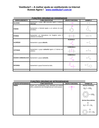 Vestibular1 – A melhor ajuda ao vestibulando na Internet
Acesse Agora ! www.vestibular1.com.br
FUNÇÕES ORGÂNICAS OXIGENADAS
HIDROCARBONETO COMO IDENTIFICAR GRUPO FUNCIONAL EXEMPLO
ÁLCOOIS
Apresentam o grupo -OH (hidroxila) ligado a carbono
saturado.
FENÓIS
Apresentam a hidroxila ligada a um carbono do anel
aromático.
ÉTERES
Apresentam um heteroátomo de Oxigênio entre 2
carbonos na molécula.
ALDEÍDOS Apresentam o grupo aldoxila.
ALDOXILA :
CETONAS
Apresentam o grupo carbonila ligado a 2 átomos de
carbono.
CARBONILA:
ÁCIDOS CARBOXÍLICOS Apresentam o grupo carboxila.
CARBOXILA:
ÉSTERES Apresentam o grupo funcional ao lado.
FUNÇÕES ORGÂNICAS NITROGENADAS
FUNÇÃO NITROGENADA COMO IDENTIFICAR GRUPO FUNCIONAL EXEMPLOS
AMINA Podem ser considerados como derivados da amônia
(NH3), substituindo o(s) hidrogênio(s) por outros grupos.
Aminas Primárias:
Aminas Secundárias:
 