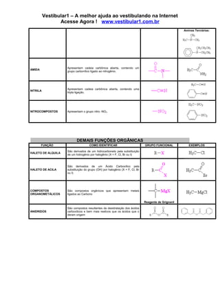 Vestibular1 – A melhor ajuda ao vestibulando na Internet
Acesse Agora ! www.vestibular1.com.br
Aminas Terciárias:
AMIDA
Apresentam cadeia carbônica aberta, contendo um
grupo carbonílico ligado ao nitrogênio.
NITRILA
Apresentam cadeia carbônica aberta, contendo uma
tripla ligação.
NITROCOMPOSTOS Apresentam o grupo nitro -NO2.
DEMAIS FUNÇÕES ORGÂNICAS
FUNÇÃO COMO IDENTIFICAR GRUPO FUNCIONAL EXEMPLOS
HALETO DE ALQUILA
São derivados de um hidrocarboneto pela substituição
de um hidrogênio por halogênio (X = F, Cl, Br ou I)
HALETO DE ACILA
São derivados de um Ácido Carboxílico pela
substituição do grupo (OH) por halogênio (X = F, Cl, Br
ou I)
COMPOSTOS
ORGANOMETÁLICOS
São compostos orgânicos que apresentam metais
ligados ao Carbono
Reagente de Grignard
ANIDRIDOS
São compostos resultantes da desidratação dos ácidos
carboxílicos e bem mais reativos que os ácidos que o
deram origem
 