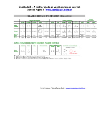 Vestibular1 – A melhor ajuda ao vestibulando na Internet
Acesse Agora ! www.vestibular1.com.br
QUADRO RESUMO DAS FUNÇÕES ORGÂNICAS
FUNÇÕES HIDROGENADAS FUNÇÕES OXIGENADAS
FUNÇÕES
NITROGENADAS
ALCANO ALQUENO ALQUINO ARENO
HALOALCAN
O
ÁLCOOL ÉTER ALDEÍDO CETONA
ÁCIDO
CARBOXÍLICO
ÉSTER AMINA AMIDA
Grupo
Funcional
C-H
E
C-C
Anel
Aromático
Exemplo
Nome da
IUPAC
Etano Eteno Etino Benzeno Cloroetano Etanol
Metoxime_
tano
Etanal Propanona Ácido Etanóico
Etanoato de
Metila
Metanamina Etanamida
Nome
Comum
Etano Etileno Acetileno Benzeno
Cloreto de
Etila
Álcool Etílico
Éter
Dimetílico
Acetaldeído Acetona Ácido Acético
Acetato de
Metila
Metilamina Acetamida
OUTRAS FAMÍLIAS DECOMPOSTOS ORGÂNICOS -FUNÇÕES ORGÂNICAS
ANIDRIDO FENOL NITRILA NITROCOMPOSTOS
HALETO DE
ALQUILA
HALETO DE
ACILA
COMPOSTOS ORGANOMETÁLICOS
Grupo
Funcional
Metal ligado a carbono.
Observações:
1. A denominação "R" é um substituinte que possui carbono (grupo alquil.
2. A denominação "X" designa um halogênio (haleto) que pode ser o F, o Cl, o Br ou o I.
3. Nas sínteses orgânicas, são de grande importância os compostos de Grignard, constituídos de magnésio, halogênio e um grupo orgânico.
Fonte: Professor Fabiano Ramos Costa – www.universodaquimica.kit.net
 