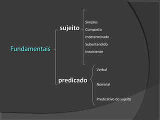   sujeito Fundamentais predicado Simples Composto Indeterminado Subentendido Inexistente Verbal  Nominal Predicativo do sujeito 