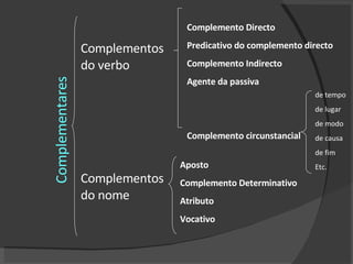 Complementares Complementos do verbo Complementos do nome Complemento Directo Predicativo do complemento directo Complemento Indirecto Agente da passiva Complemento circunstancial de tempo de lugar de modo de causa de fim Etc. Aposto Complemento Determinativo Atributo Vocativo 