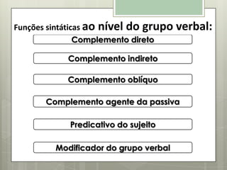 Funções sintáticas ao

nível do grupo verbal:

Complemento direto
Complemento indireto
Complemento oblíquo
Complemento agente da passiva
Predicativo do sujeito
Modificador do grupo verbal

 