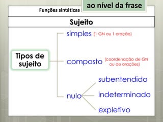 Funções sintáticas

ao nível da frase

Sujeito

simples (1 GN ou 1 oração)
Tipos de
sujeito

composto (coordenação de GN
ou de orações)
subentendido
nulo

indeterminado
expletivo

 
