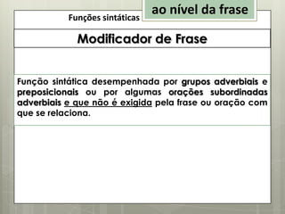Funções sintáticas

ao nível da frase

Modificador de Frase
Função sintática desempenhada por grupos adverbiais e
preposicionais ou por algumas orações subordinadas
adverbiais e que não é exigida pela frase ou oração com
que se relaciona.

 