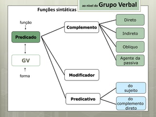 Funções sintáticas

ao nível do

Grupo Verbal
Direto

função
Complemento

Indireto

Predicado

Oblíquo
Agente da
passiva

GV
forma

Modificador
do
sujeito

Predicativo

do
complemento
direto

 