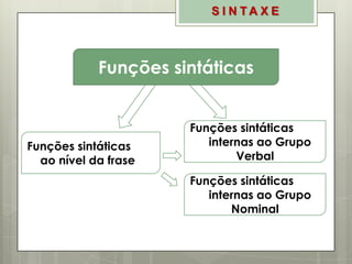 S I N TA X E

Funções sintáticas

Funções sintáticas
ao nível da frase

Funções sintáticas
internas ao Grupo
Verbal
Funções sintáticas
internas ao Grupo
Nominal

 