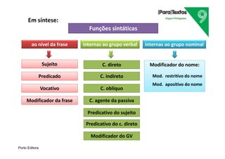 Porto Editora
Em síntese:
Funções sintáticas
ao nível da frase internas ao grupo nominal
internas ao grupo verbal
Sujeito
Modificador da frase
Vocativo
Predicado
C. direto Modificador do nome:
Mod. restritivo do nome
Mod. apositivo do nome
Modificador do GV
Predicativo do c. direto
Predicativo do sujeito
C. agente da passiva
C. oblíquo
C. indireto
 