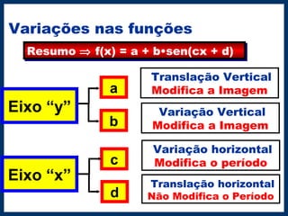 Variações nas funções
Resumo ⇒ f(x) = a + b•sen(cx + d)Resumo ⇒ f(x) = a + b•sen(cx + d)
Translação Vertical
Modifica a Imagem
Variação Vertical
Modifica a Imagem
Eixo “y”
Eixo “x”
a
b
d
c
Variação horizontal
Modifica o período
Translação horizontal
Não Modifica o Período
 